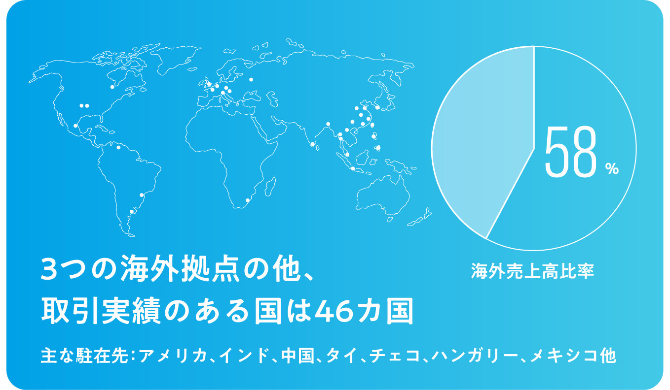 3つの海外拠点の他、取引実績のある国は46カ国 主な駐在先：アメリカ、インド、中国、タイ、チェコ、ハンガリー、メキシコ他