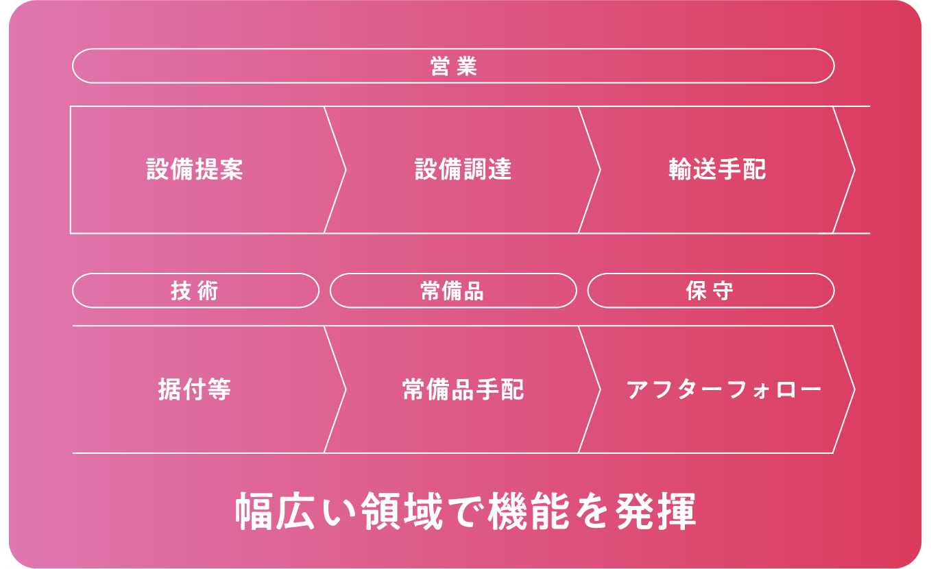 営 業 設備提案 設備調達 輸送手配 技 術 常備品 保 守 据付等 常備品手配 アフターフォロー 幅広い領域で機能を発揮