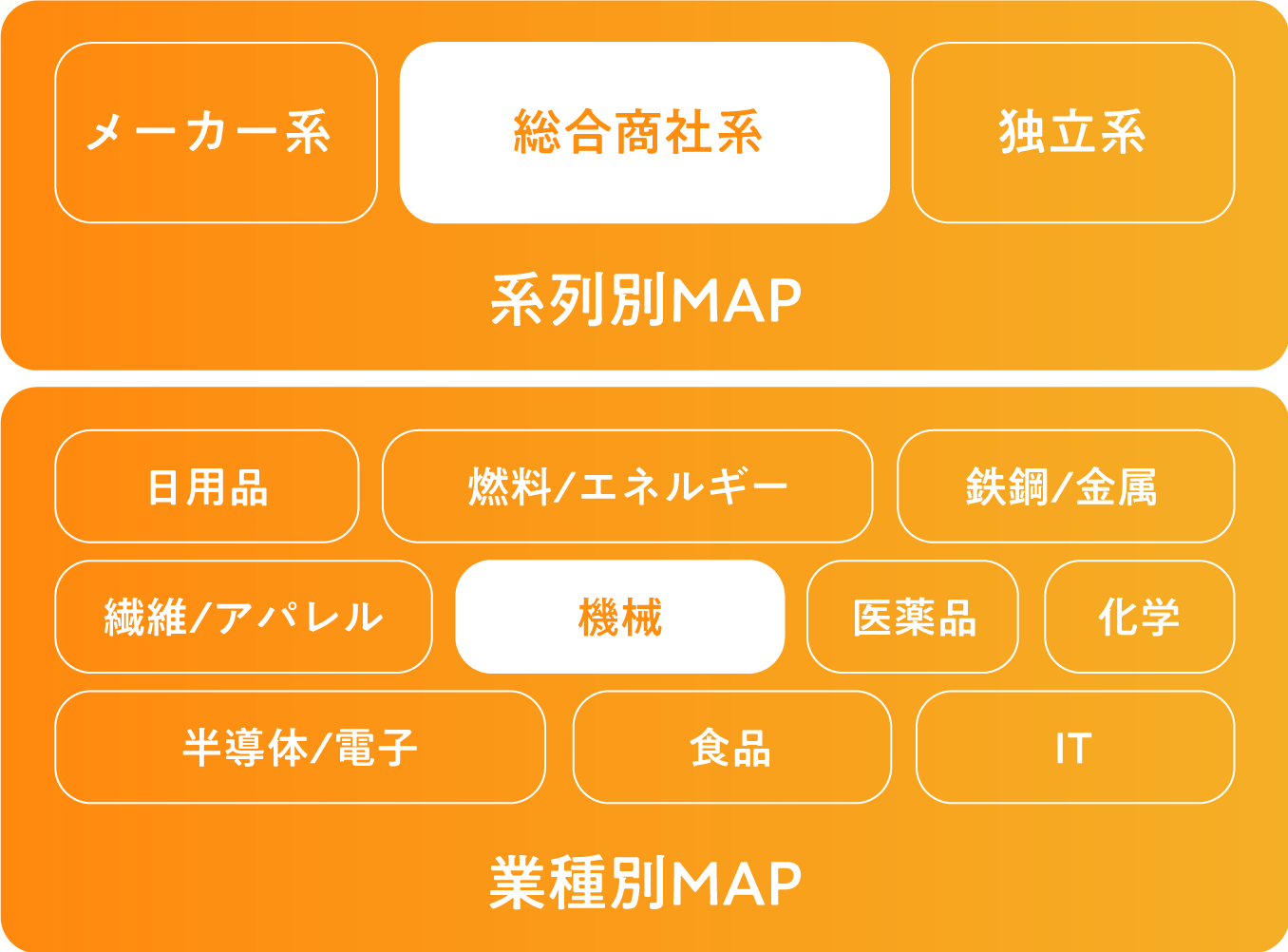 つくる＝メーカー つなぐ＝商社 特定の領域に特化専門商社