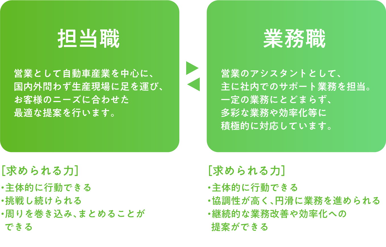 担当職 ビジネス創出を担う 営業部門 エンジニア部門 業務職 実務を支える