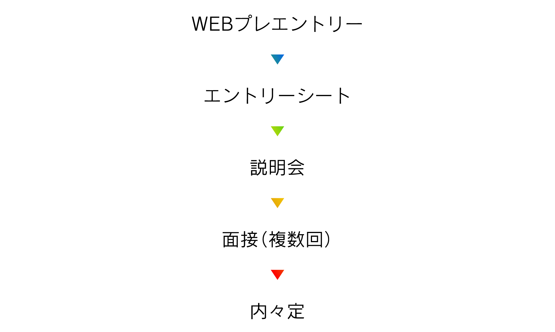 WEBプレエントリー エントリーシート 説明会 面接（複数回）内々定