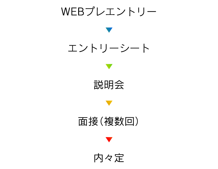 WEBプレエントリー エントリーシート 説明会 面接（複数回）内々定