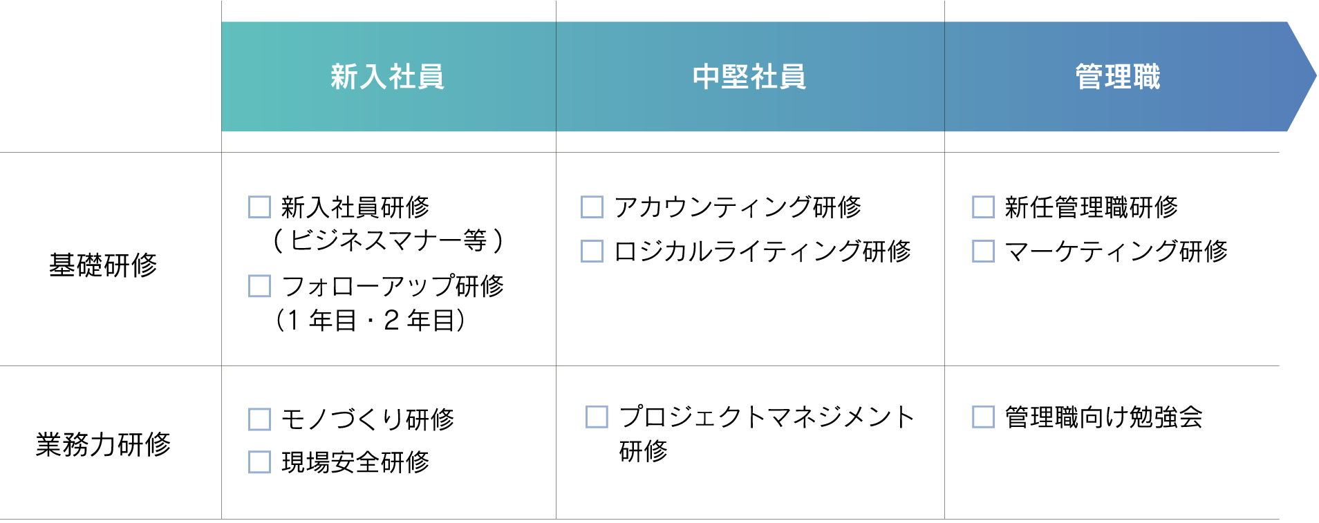 階層別研修