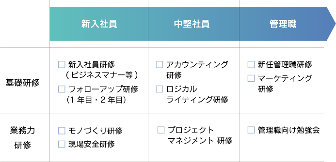 階層別研修