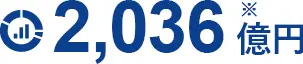2036億円