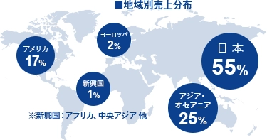 地域別売上分布 日本：55%、アジア・オセアニア：25%、アメリカ：17%、ヨーロッパ：2%、新興国：1% ※新興国：アフリカ、中央アジア 他